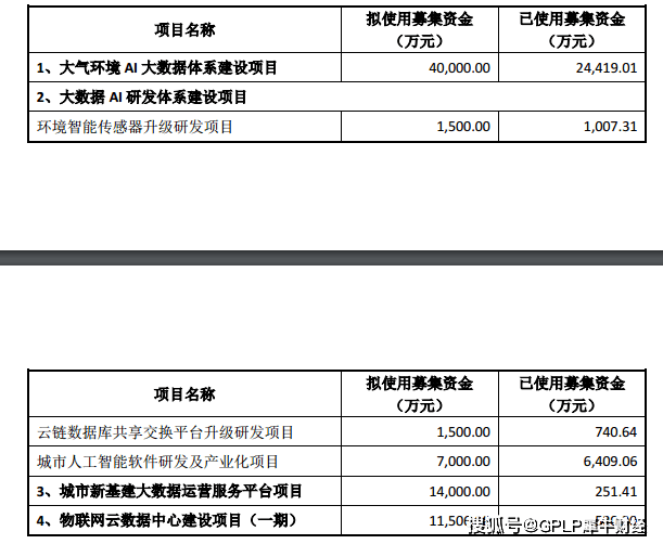 佳华科技变更IPO募投部分实施主体 项目资金已使用近半(图2)