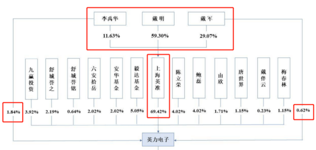 供应商身兼大客户 3兄弟实控的英力电子关联关系引关注(图2)