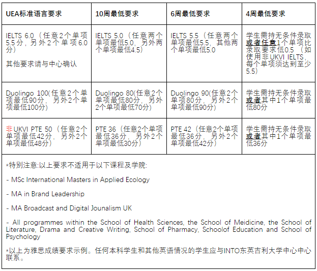 Uea 21秋季学位预备英语课程pse最新要求 语言