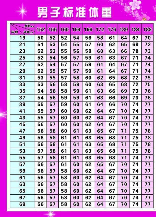 男性152 1cm体重标准表 自查一下 若你超标 一项运动来补救 减肥
