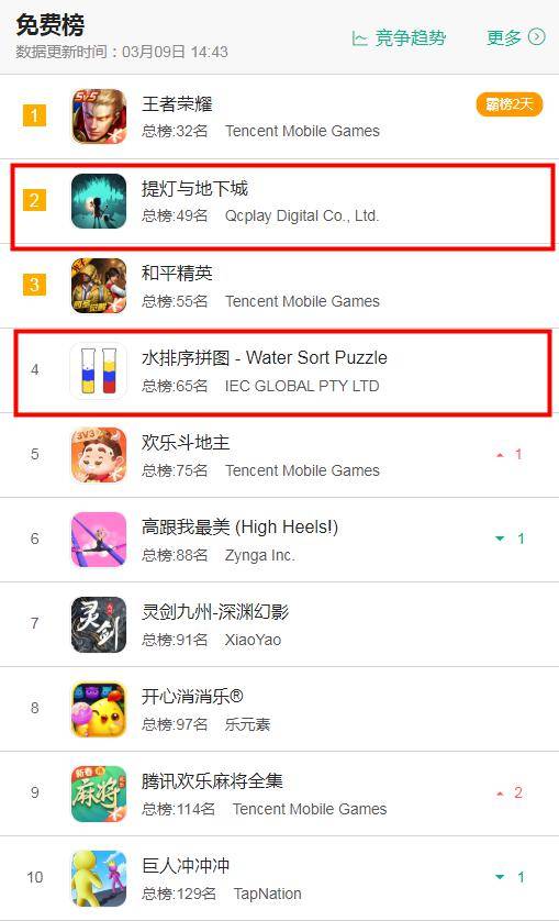 日韩|3月9日七大地区iOS游戏免费榜排名：Com2uS新游日韩表现强劲