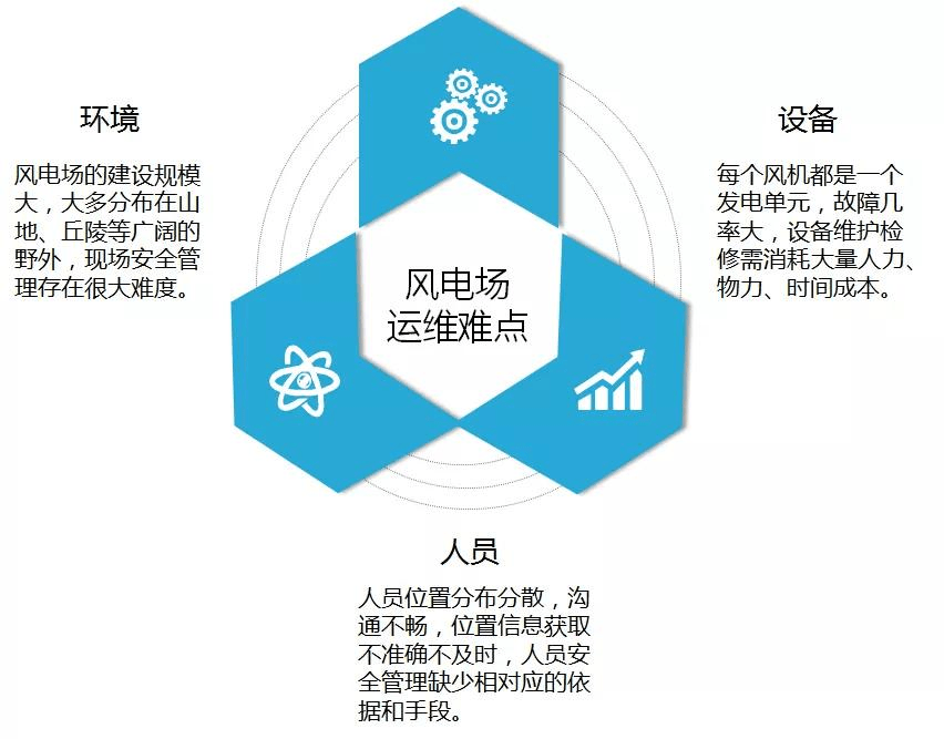 一文了解什么是智慧风电管控系统？