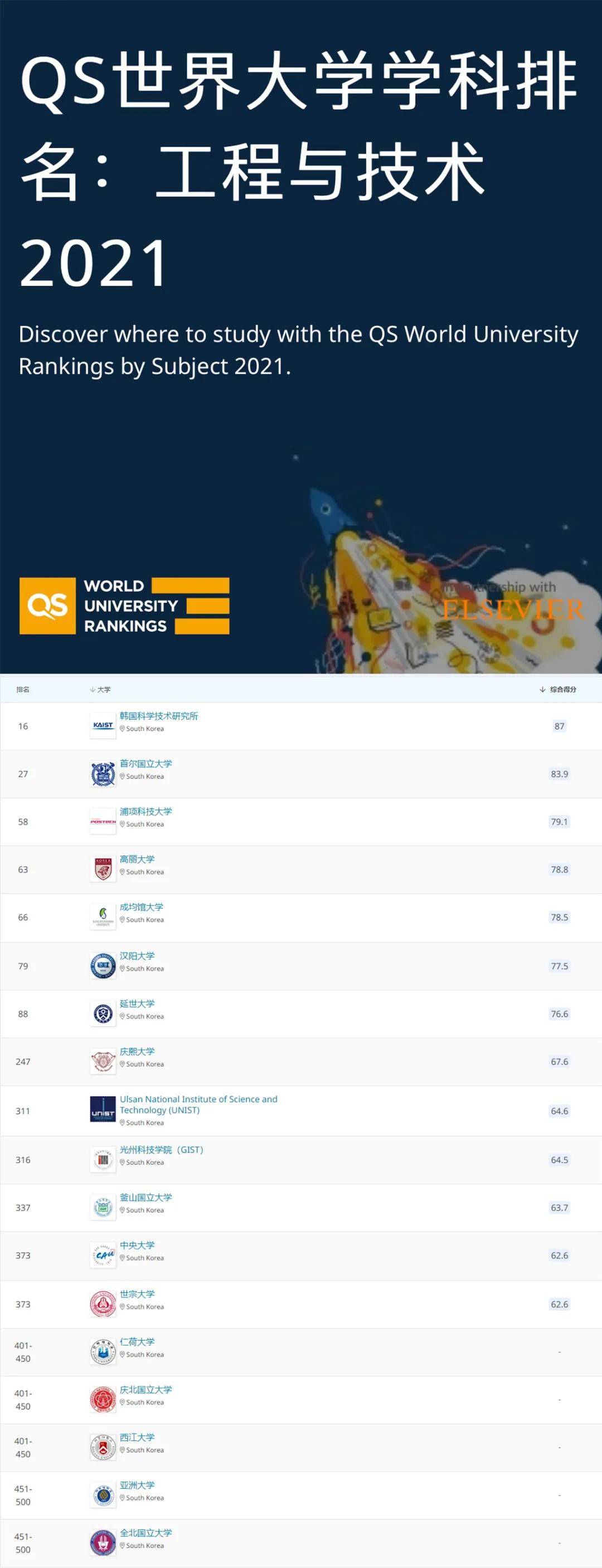 2021qs世界大学学科排名公布,首尔大学依然位列韩国首位