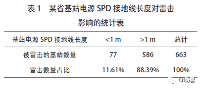 引线|施工不规范才是造成雷击通信设备的根本原因