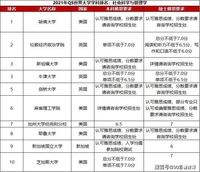 医学世界大学排名_世界排名前100的大学(2)