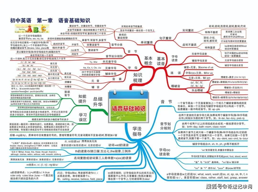 最新整理初中英语思维导图30张 涵盖三年所有知识点 重点