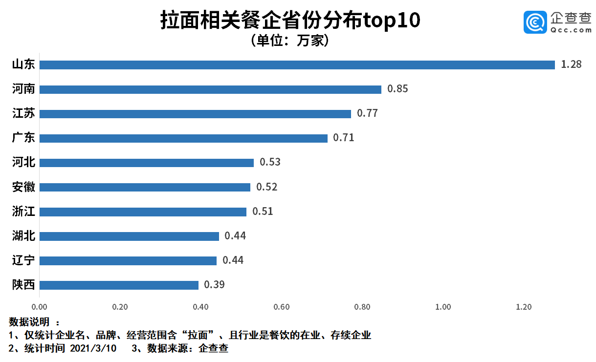 拉面哥拉动gdp_山东拉面哥流泪了 拉面哥,十五年不涨价坚持三元一碗