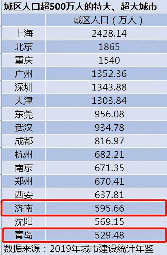 济南城区人口_济南入围 国家统计局最新超大 特大城市人口基本情况公布 济南(3)