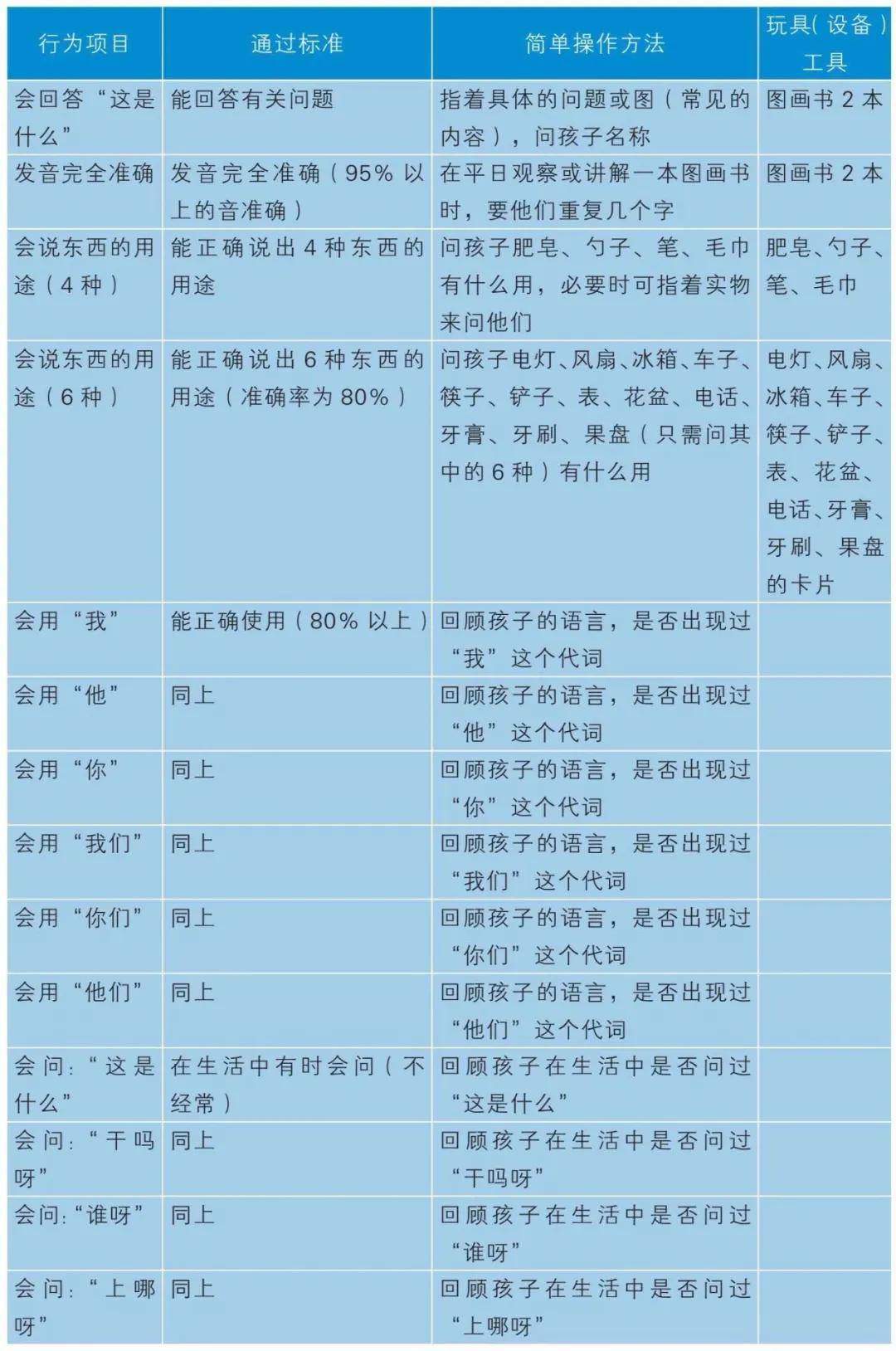 唐氏宝宝说话晚还是不会说话_说话晚和自闭症的区别_感统失调与自闭的区别