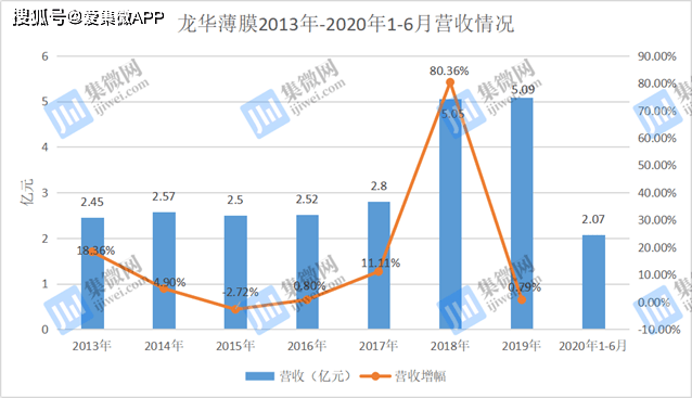 龙华薄膜业绩陷入瓶颈:押注偏光片基膜业务能否扭转局(图2)