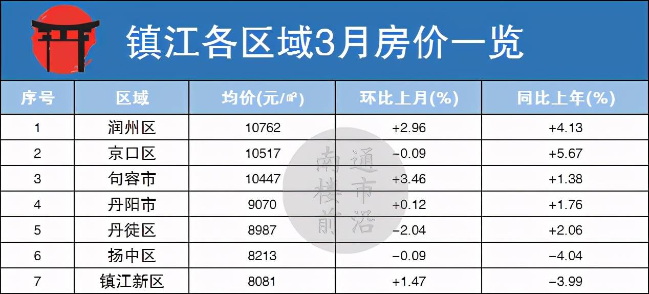 3月江蘇13座城市最新房價曝光鎮江最低南通