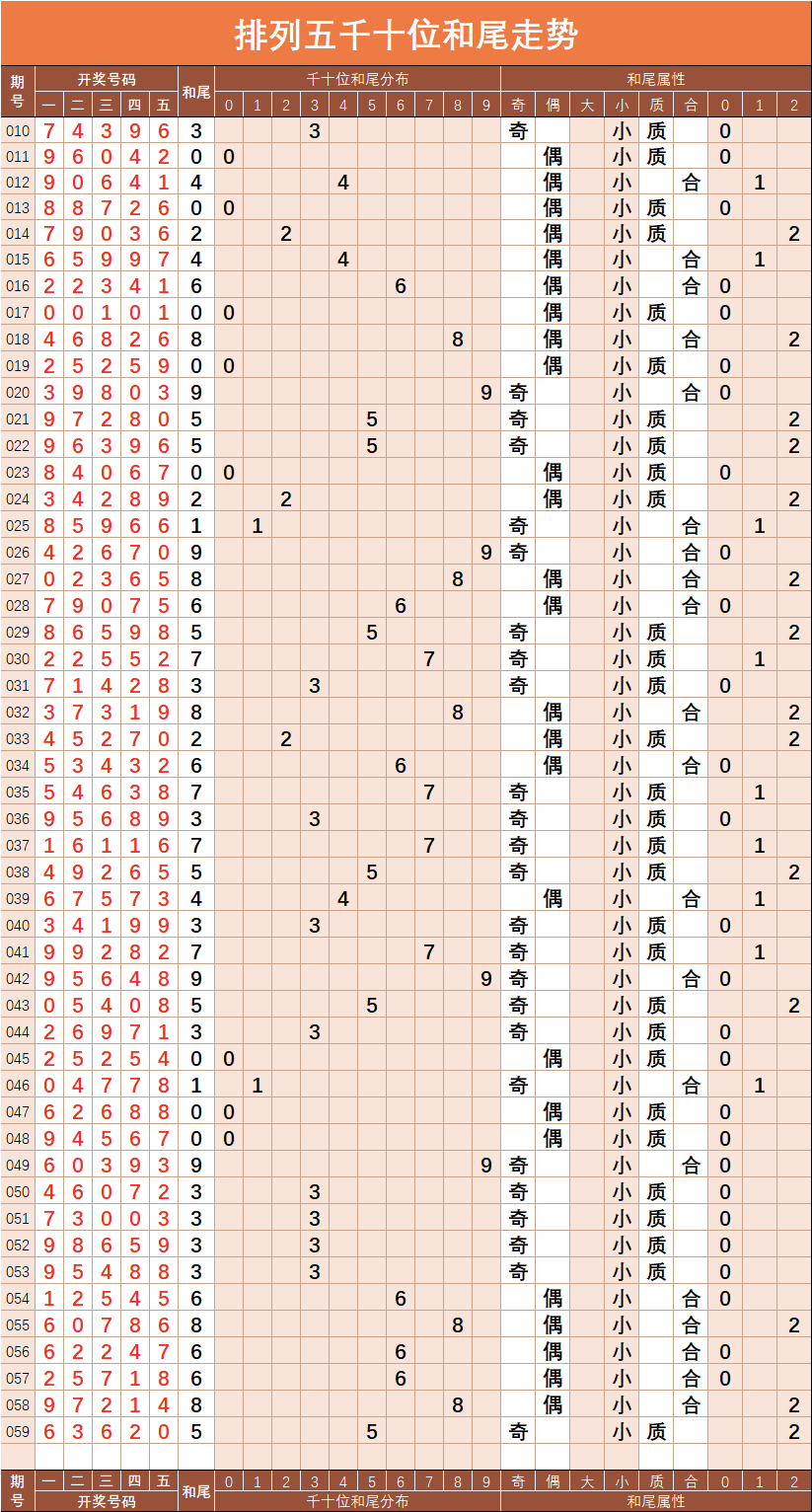 排列五和值图图片