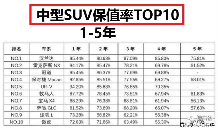 suv保值率排行_原创汽车保值率排名新鲜出炉,丰田不是第一,大众已经不及国产车
