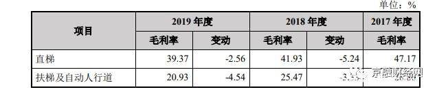 森赫电梯IPO:资产负债率高企 分红九成落入实控人腰包(图1)