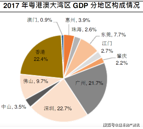 广州gdp占比(2)