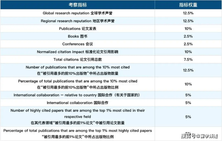 世界环境排名_世界排名前100的大学