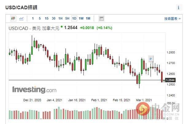 汇市技术分析:加元兑美元创近二周新高