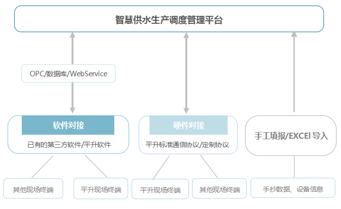 一体化|智慧水务管控一体化平台，智慧水务解决方案