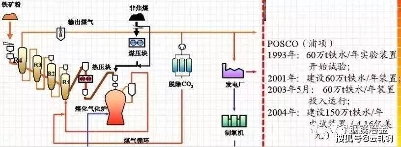 和奧地利voest-alpine公司聯合開發的一種無焦鍊鐵的熔融還原鍊鐵工藝