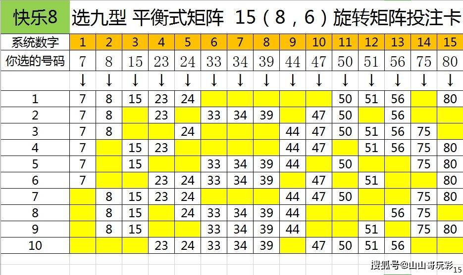 如下: 可关注胆号:72,75,80 选四玩法,9(4,3)矩阵,共9注,如下