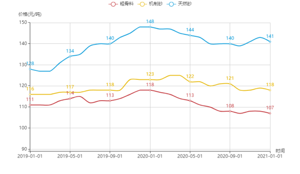 华东六省一市砂石价格周环比上涨0 71 4 2 4 9 腾讯新闻