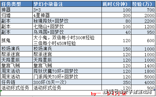 的任务|梦幻西游：月刷30亿经验不是梦！13种经验获得方式冲刺千亿兽诀