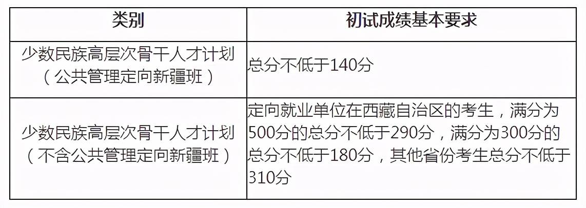 四,援藏计划复试分数线