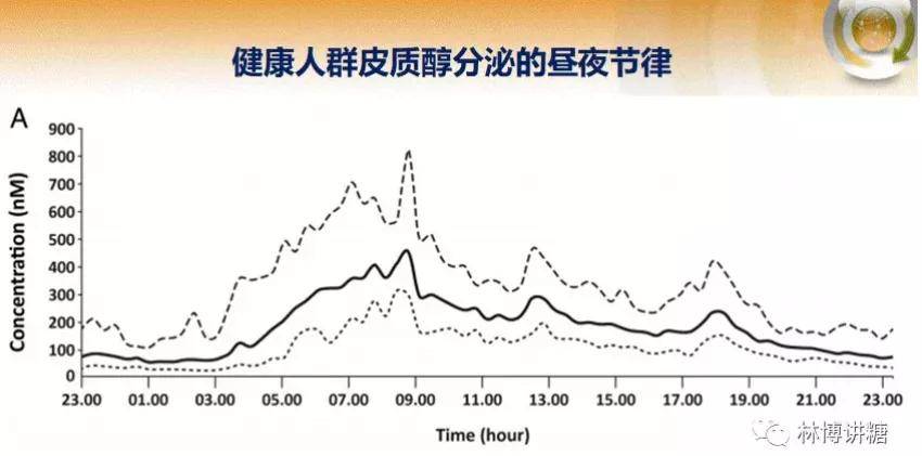 部分患者胰岛功能较差,没法分泌足够的胰岛素去平衡肾上腺糖皮质激素