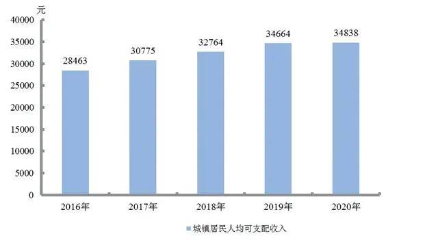2020农村人均收入_农村人均收入变化图