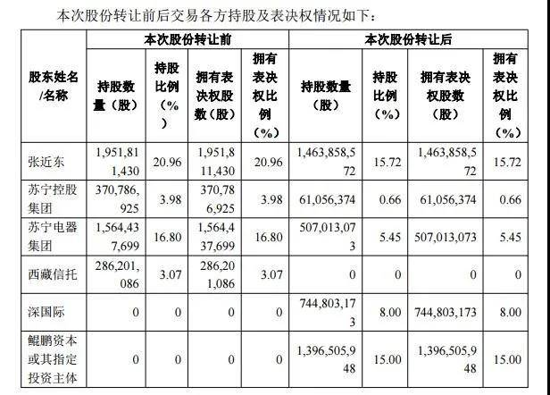 天鼎证券谈苏宁148亿卖身原因为何 张近东