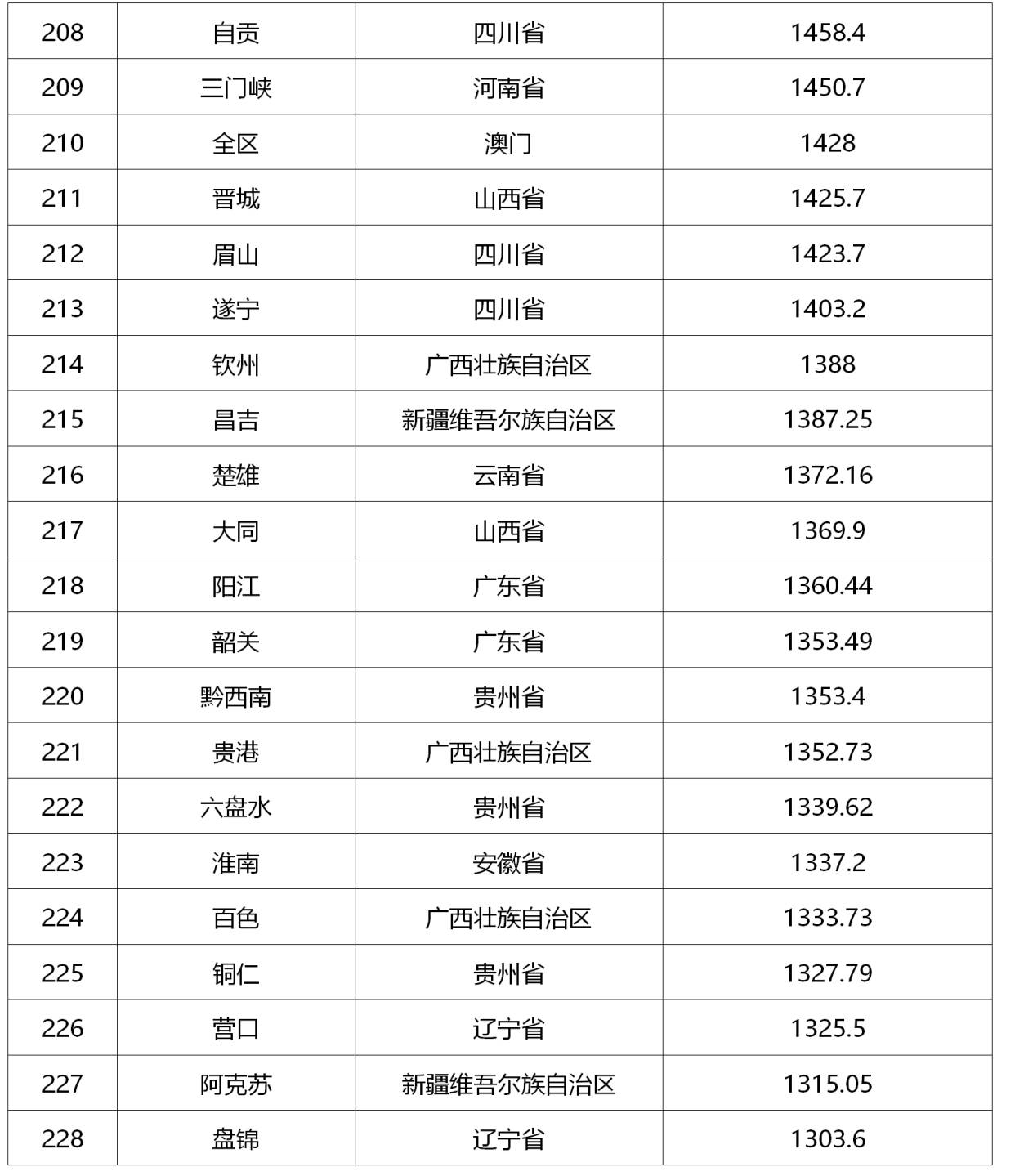 芜湖2020gdp排名_酒都遵义的2020年一季度GDP出炉,在贵州省内排名第几
