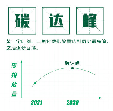 单位gdp碳排放量(2)