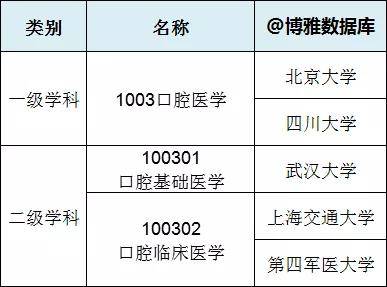 口腔醫學專業排行榜