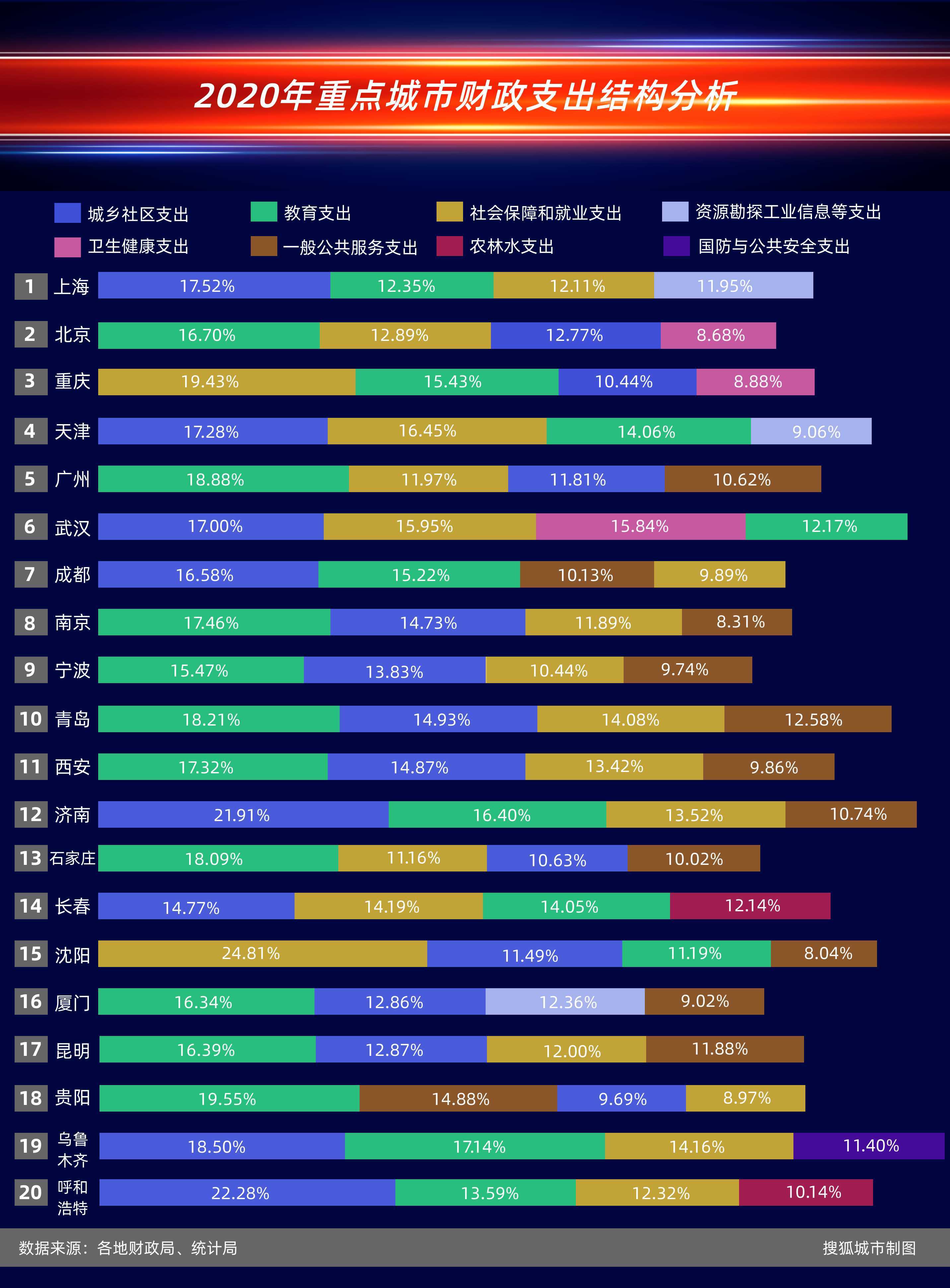 原创 2020中国城市财政支出：上海总量人均双领跑天津大幅减支，杭州财插图3