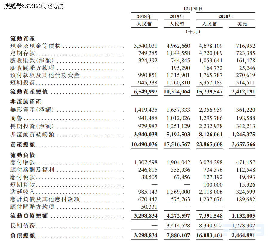 b站綜合運營業績負債總額竟高達160億元