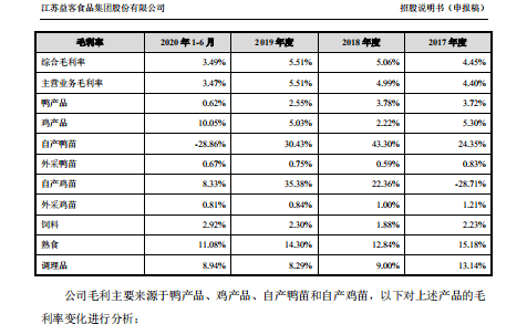 益客食品IPO:毛利率不到同行一半 2亿元担保存隐忧(图3)