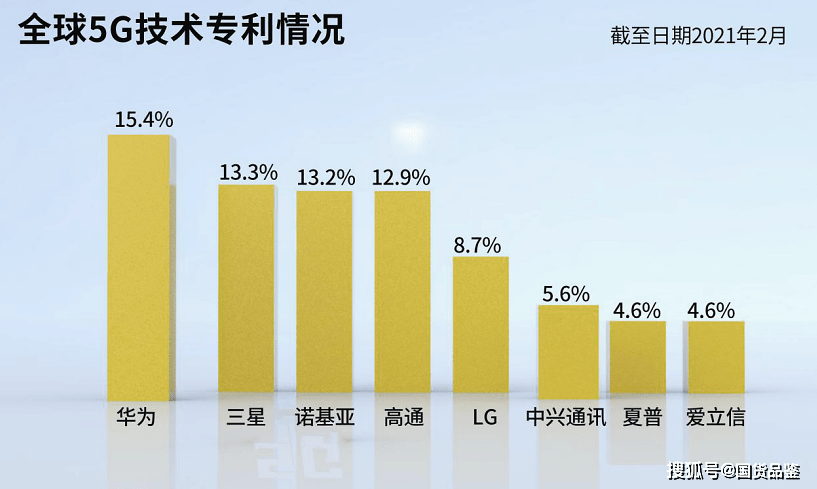 原创华为开收5g专利费每台最多16元收三年不抵高通三个月