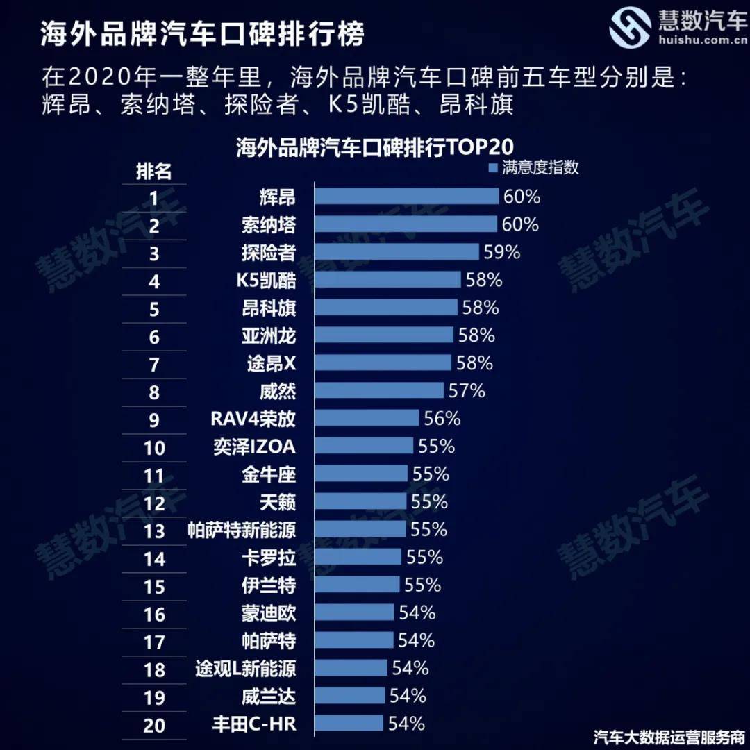 2020年年度汽车口碑排行榜-慧数汽车
