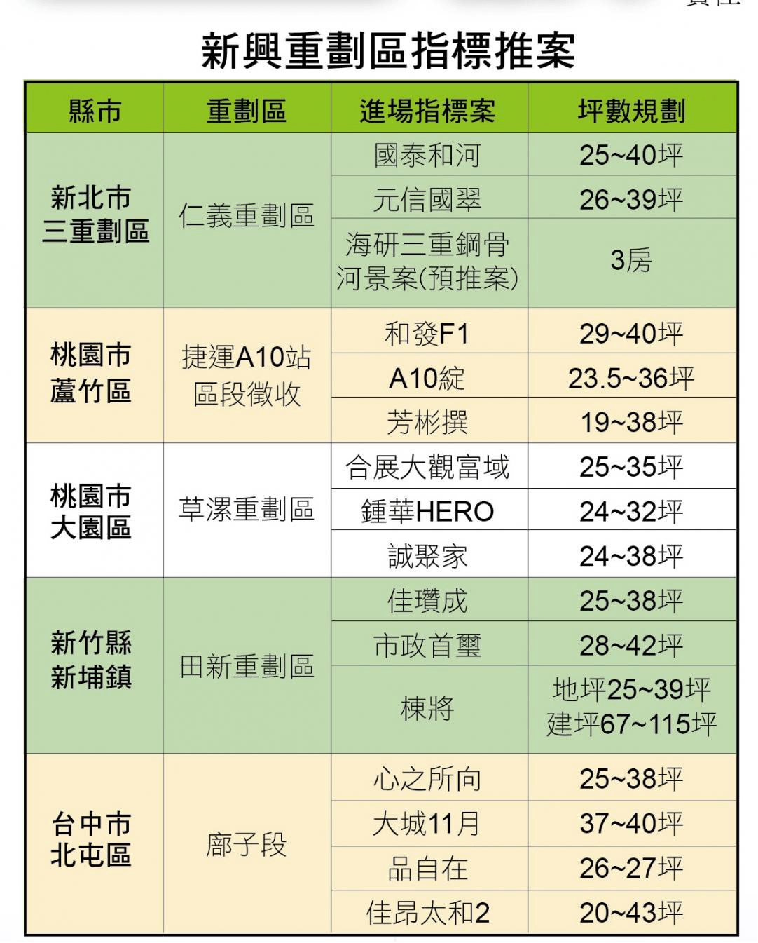 荒地变黄金 台湾这五大重划区身价看涨 房价