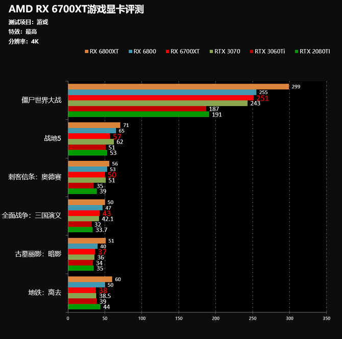 技术|2K分辨率下最优游戏显卡 AMD RX6700XT显卡首发评测