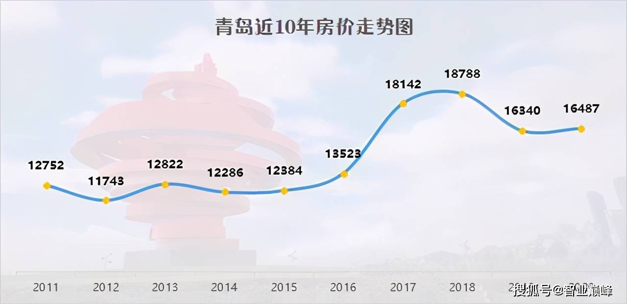 原創近十年青島房價走勢出爐越過價格高位的樓市還能回到原點嗎