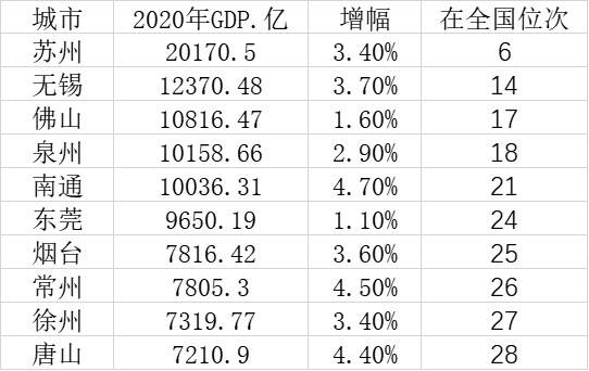 2020苏州gdp构成_2016-2020年苏州市地区生产总值、产业结构及人均GDP统计(2)