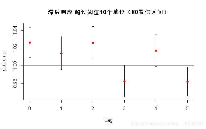 分析|拓端数据tecdat:R语言分布滞后线性和非线性模型（DLMs和DLNMs）分析时间序列