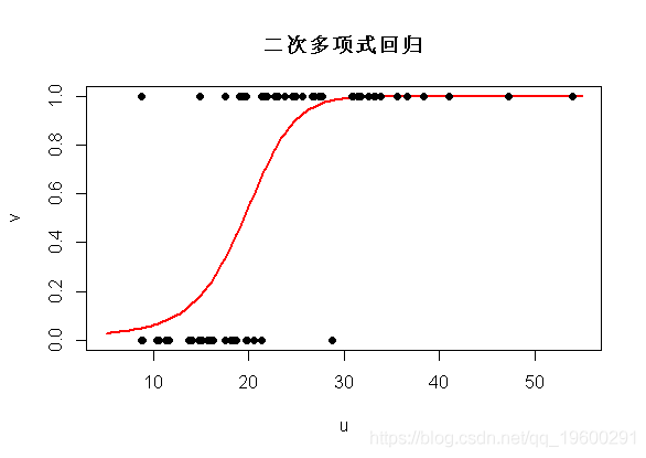 exp|拓端数据tecdat:R语言普通最小二乘OLS,广义相加模型GAM ,样条函数逻辑回归
