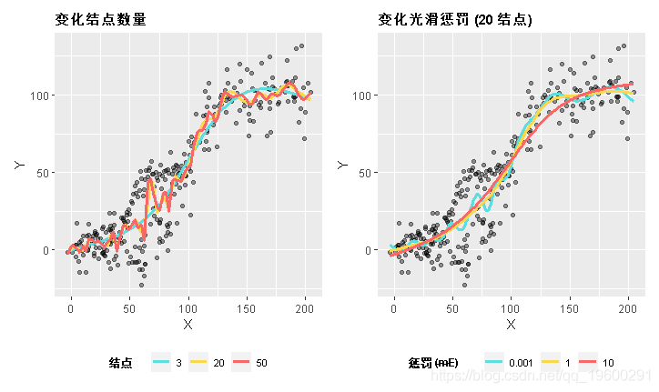 多项式|拓端tecdat|R语言中实现广义相加模型GAM和普通最小二乘(OLS)回归