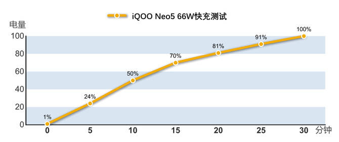 芯片|iQOO Neo5体验：双芯120帧游戏插帧 同价位只有它