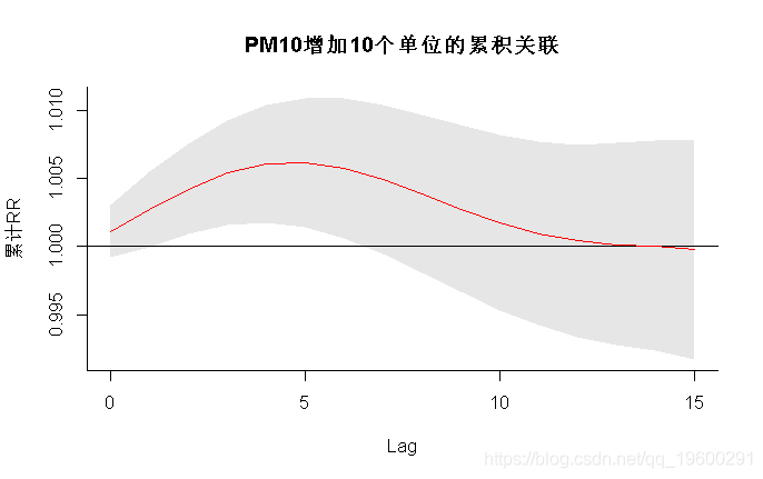 分析|拓端数据tecdat:R语言分布滞后线性和非线性模型（DLMs和DLNMs）分析时间序列