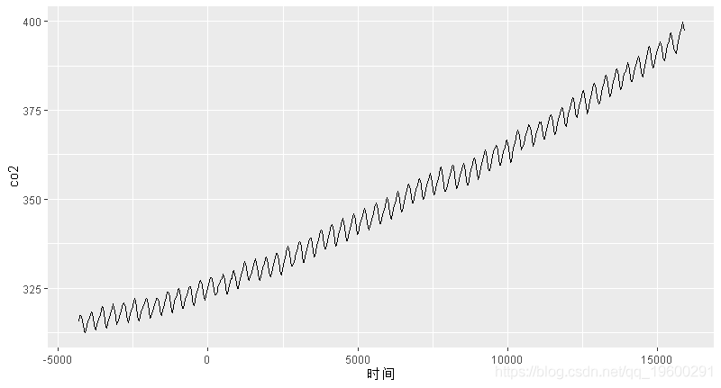 模型|拓端tecdat|R语言广义相加模型 (GAMs)分析预测CO2时间序列数据
