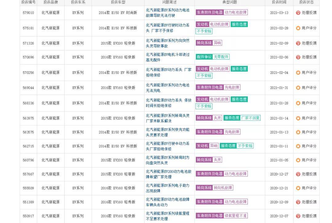 2020电动车电池排行榜_2020年度国内纯电动车型投诉率排行榜