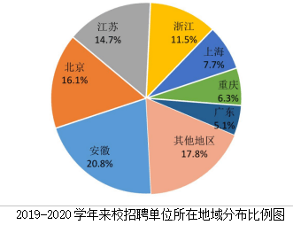 中國科技大學2020界本科畢業生國內外深造率達73%_就業